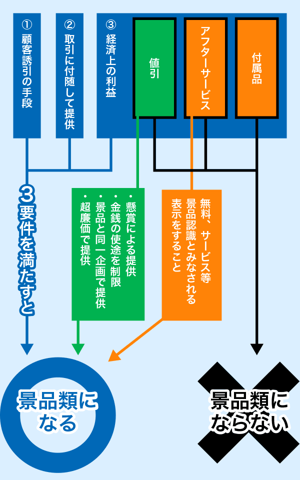 景品規約の内容